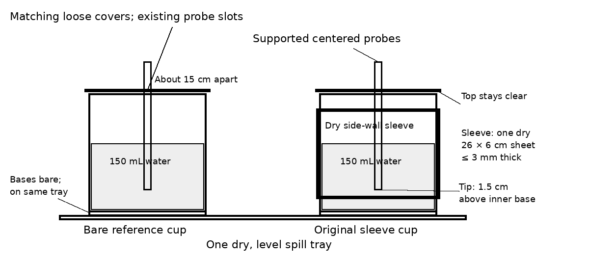 Cool-water practical apparatus: matched cups, sleeves, covered probes and spill tray. Supplied-data phases are available separately.