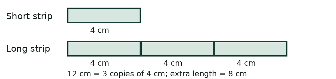 A 4 cm strip above a 12 cm strip split into three 4 cm copies. The 12 cm strip is 3 times as long and 8 cm longer than the 4 cm strip.