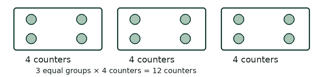 Three outlined groups, each containing four counters: 3 groups times 4 counters in each group equals 12 counters.