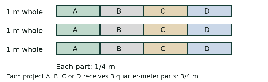 Three separate 1 m bars, each split into four equal quarter-meter parts. Each project receives one quarter-meter from every bar: three quarters of a meter in all.
