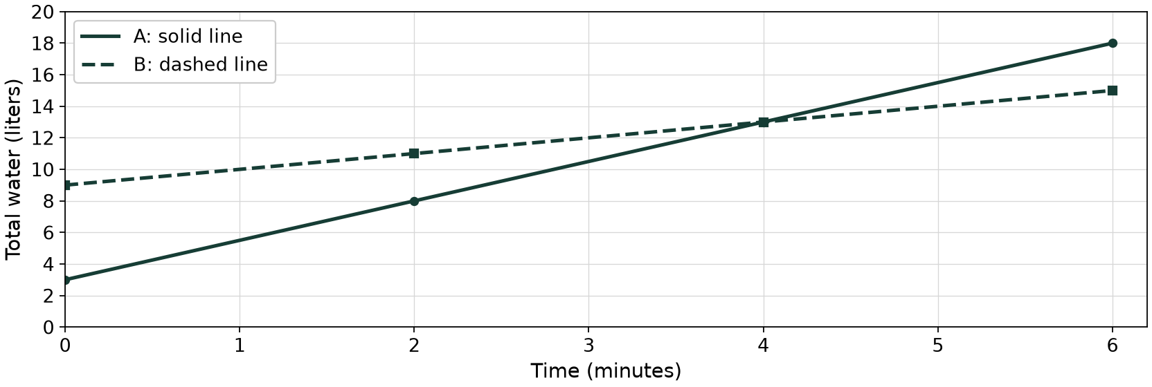 Two line segments over 0 to 6 minutes. A is solid through (0,3), (2,8), (4,13), (6,18). B is dashed through (0,9), (2,11), (4,13), (6,15). Both use total liters versus minutes.