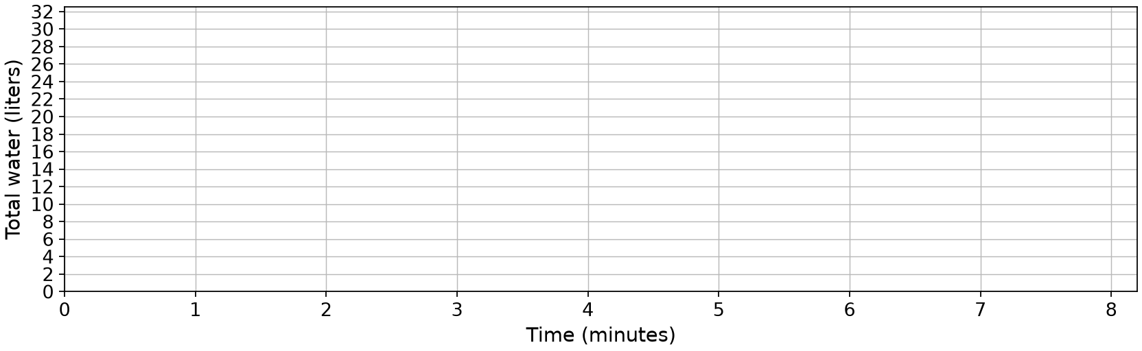 Blank coordinate grid with minutes 0 to 8 horizontally and liters 0 to 32 vertically, with 2-liter vertical grid steps.