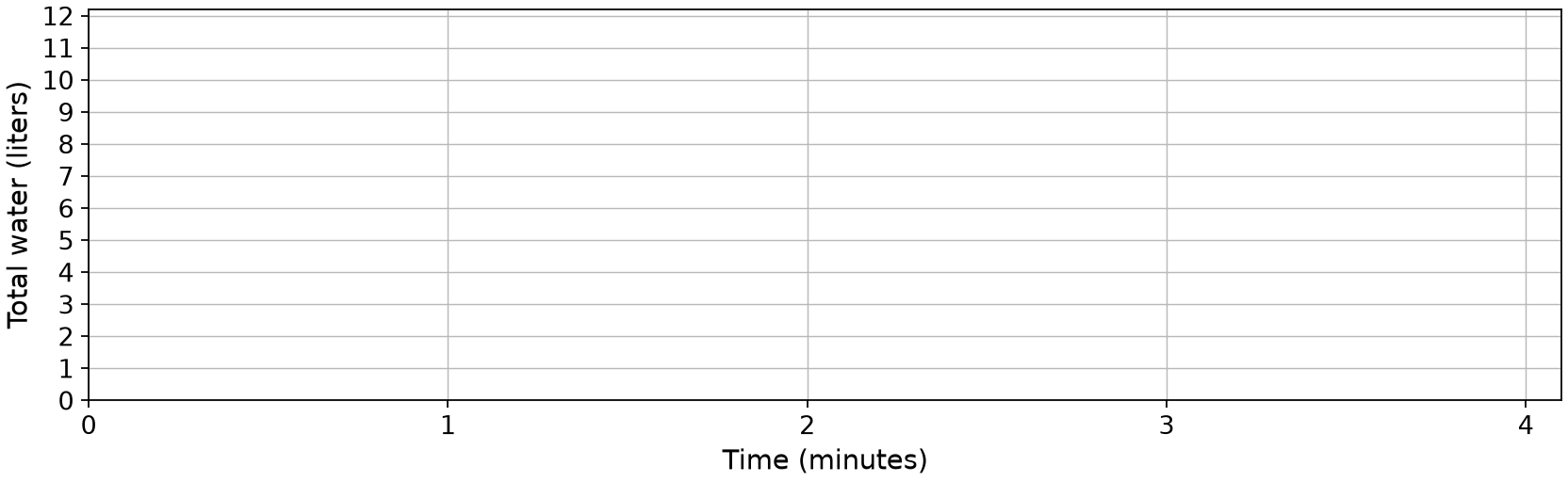 Blank coordinate grid. Horizontal time axis runs from 0 to 4 minutes in steps of 1; vertical total-water axis runs from 0 to 12 liters in steps of 1. Use the same labeled pairs in an oral or written explanation if drawing is not your response method.