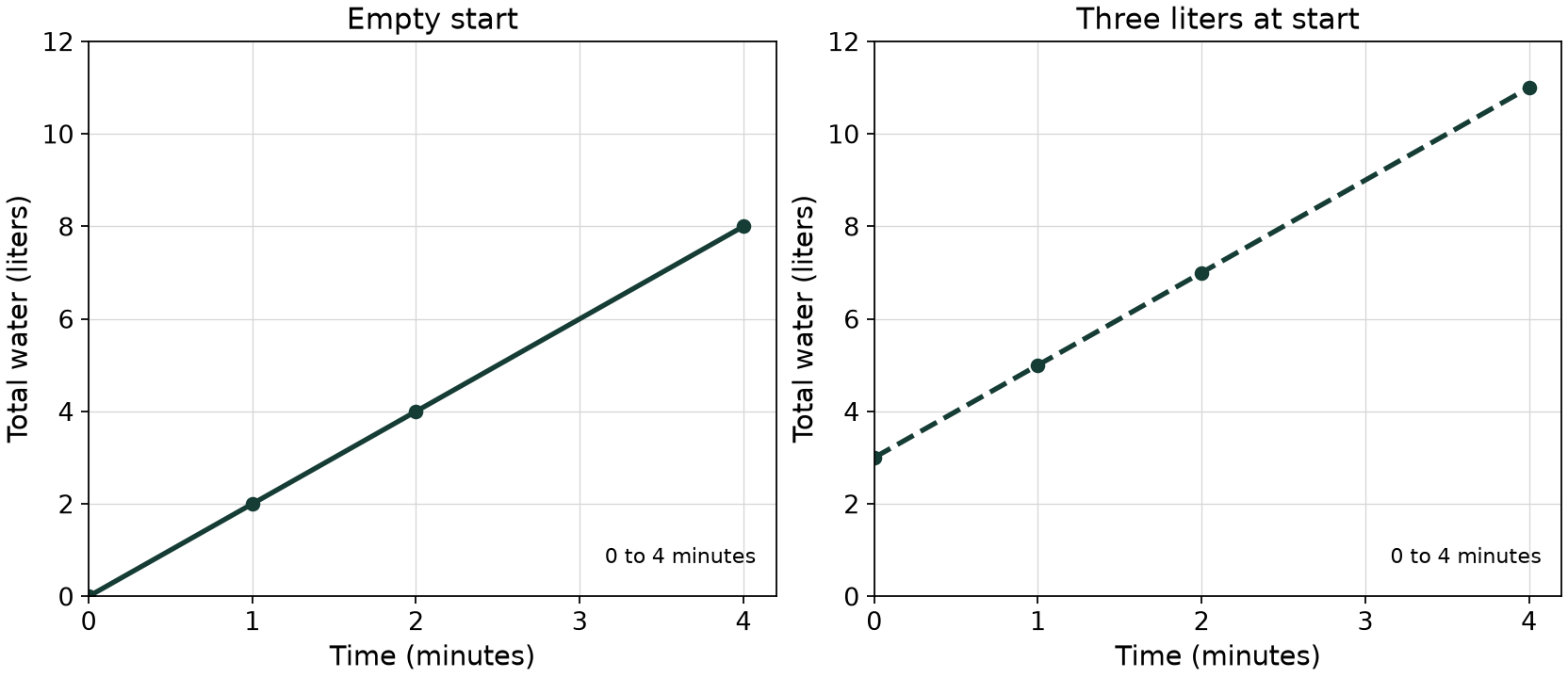 Two matched water-model graphs for time 0 to 4 minutes. Empty start passes through (0,0), (1,2), (2,4) and (4,8). Three liters at start passes through (0,3), (1,5), (2,7) and (4,11). Both are straight; only empty start passes through the origin.