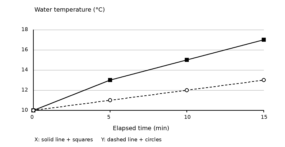 Equal-interval time axis 0, 5, 10, 15 min; temperature axis 10–18°C. Solid line with square points: X = 10, 13, 15, 17°C. Dashed line with circle points: Y = 10, 11, 12, 13°C. The text table on the previous page is equivalent.