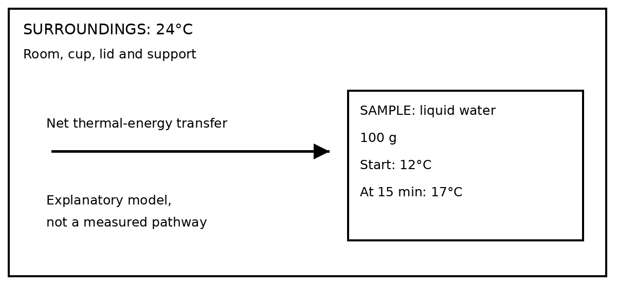 Outer box: surroundings 24°C, including room, cup, lid and support. Inner box: liquid-water sample,100 g,12°C at start and 17°C at 15 min. One arrow points from surroundings toward water and is labeled net thermal-energy transfer. The arrow does not identify a pathway or show particles crossing.
